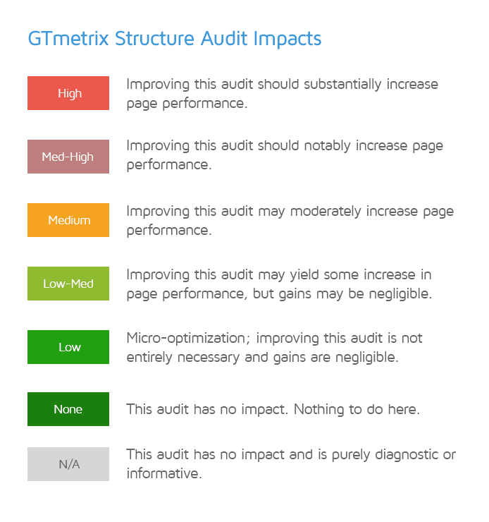 structure audit impacts