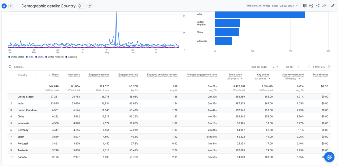 GA4 Demographic details by Country